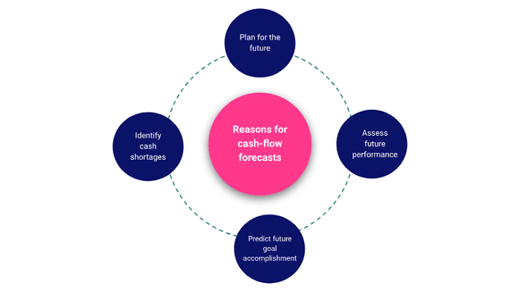 Diagram showing four reasons for cash flow forecasts: plan for the future, assess future performance, predict goal accomplishment and identify cash shortages